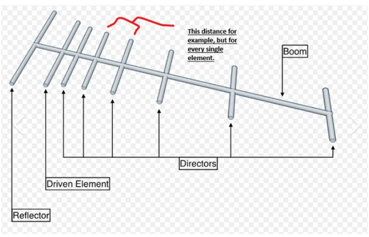 Wire Yagi Calculator
