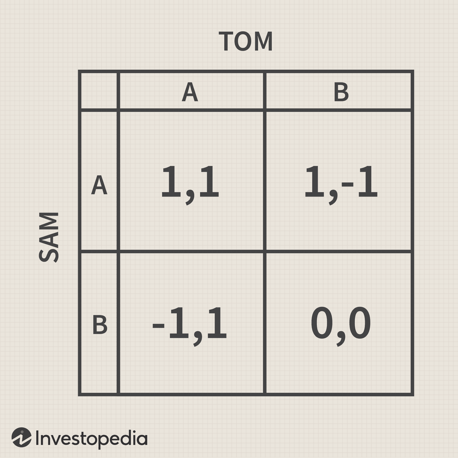 Nash Equilibrium Calculator