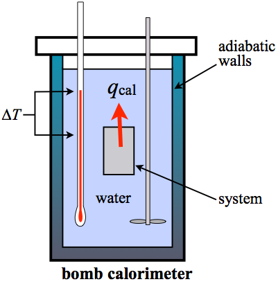 Bomb Calorimeter Illustration