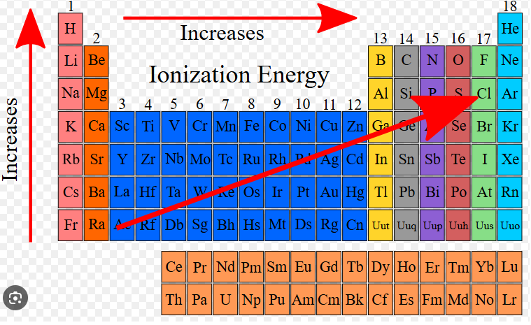 Ionization Energy Calculator